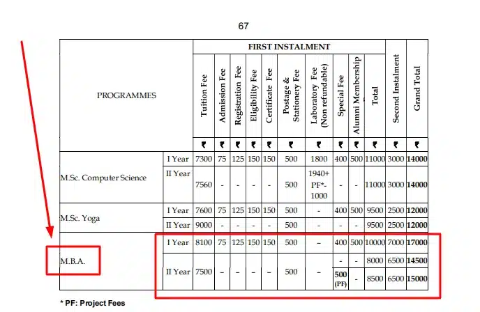 Annamalai University Distance MBA Fees